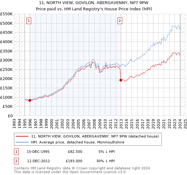 11, NORTH VIEW, GOVILON, ABERGAVENNY, NP7 9PW: Price paid vs HM Land Registry's House Price Index