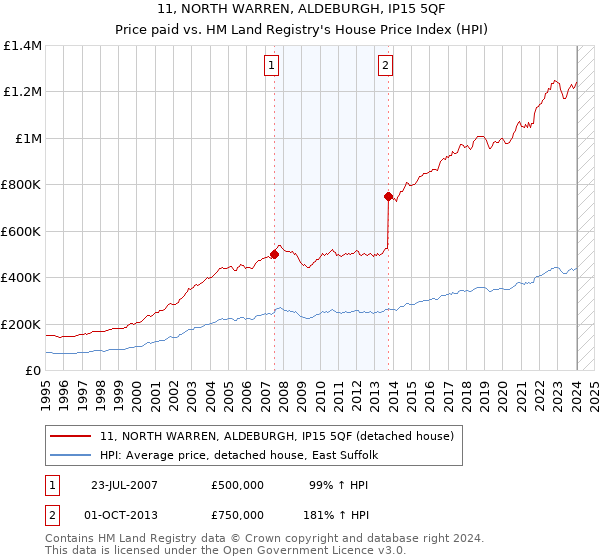 11, NORTH WARREN, ALDEBURGH, IP15 5QF: Price paid vs HM Land Registry's House Price Index