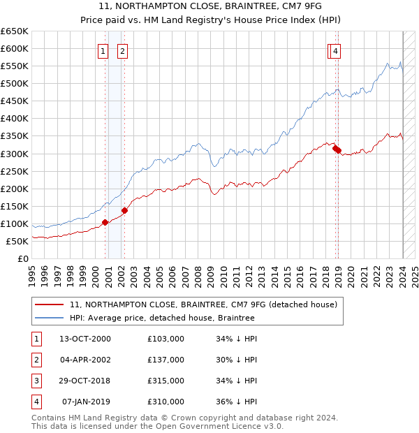 11, NORTHAMPTON CLOSE, BRAINTREE, CM7 9FG: Price paid vs HM Land Registry's House Price Index