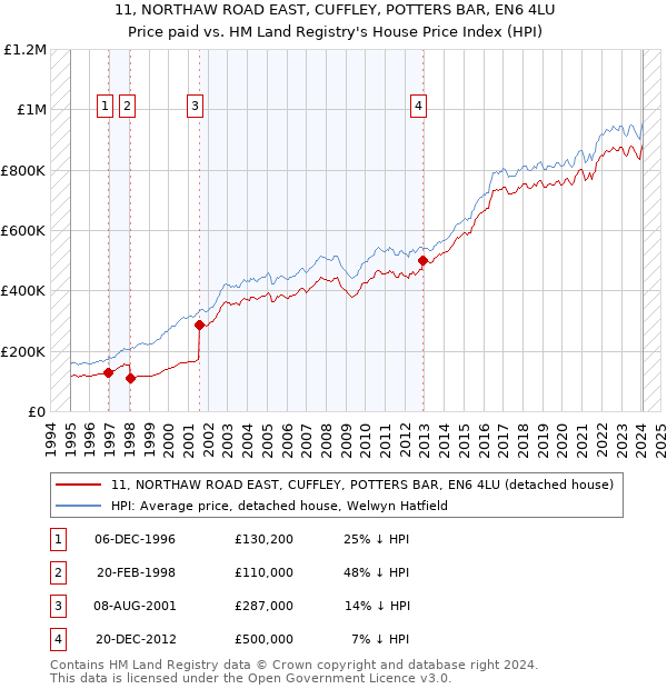 11, NORTHAW ROAD EAST, CUFFLEY, POTTERS BAR, EN6 4LU: Price paid vs HM Land Registry's House Price Index