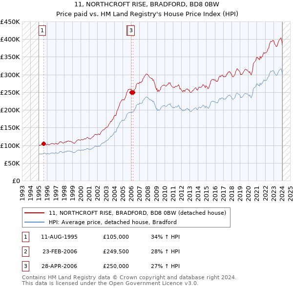 11, NORTHCROFT RISE, BRADFORD, BD8 0BW: Price paid vs HM Land Registry's House Price Index