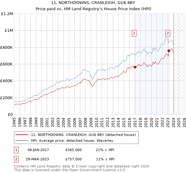 11, NORTHDOWNS, CRANLEIGH, GU6 8BY: Price paid vs HM Land Registry's House Price Index