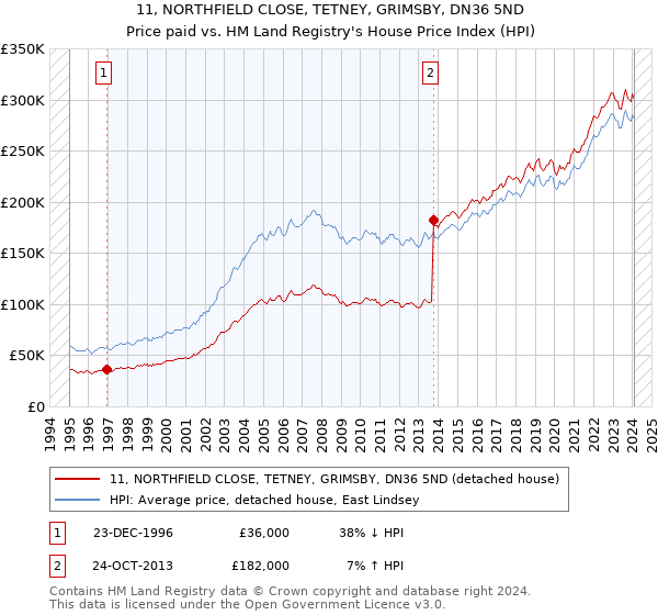 11, NORTHFIELD CLOSE, TETNEY, GRIMSBY, DN36 5ND: Price paid vs HM Land Registry's House Price Index