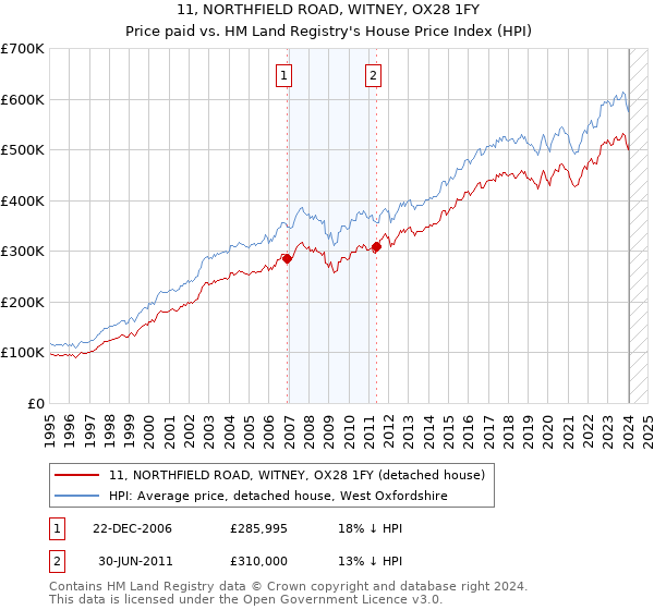 11, NORTHFIELD ROAD, WITNEY, OX28 1FY: Price paid vs HM Land Registry's House Price Index