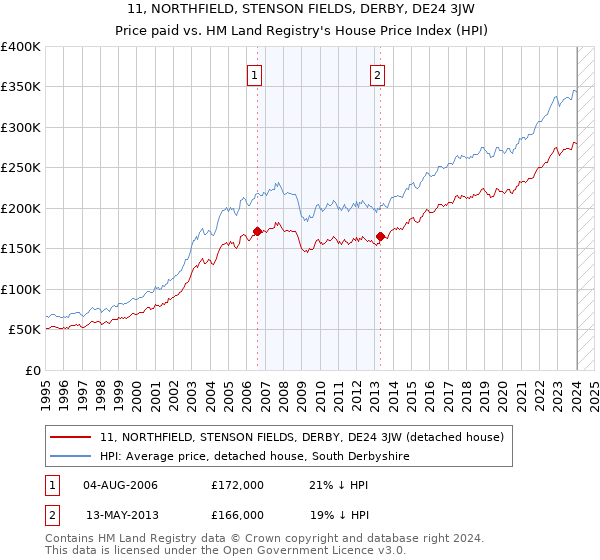 11, NORTHFIELD, STENSON FIELDS, DERBY, DE24 3JW: Price paid vs HM Land Registry's House Price Index
