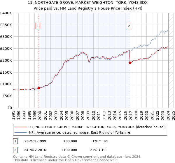 11, NORTHGATE GROVE, MARKET WEIGHTON, YORK, YO43 3DX: Price paid vs HM Land Registry's House Price Index