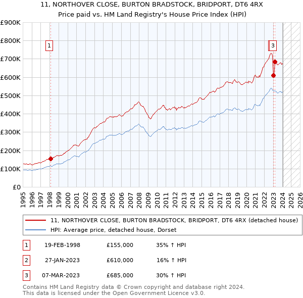 11, NORTHOVER CLOSE, BURTON BRADSTOCK, BRIDPORT, DT6 4RX: Price paid vs HM Land Registry's House Price Index