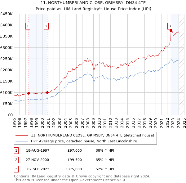 11, NORTHUMBERLAND CLOSE, GRIMSBY, DN34 4TE: Price paid vs HM Land Registry's House Price Index