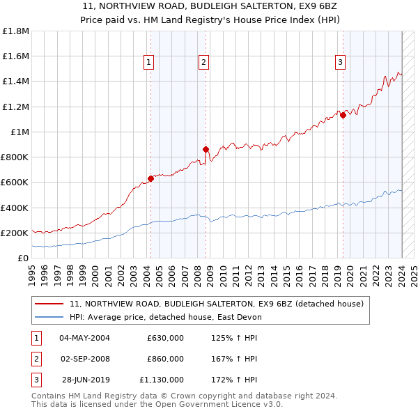 11, NORTHVIEW ROAD, BUDLEIGH SALTERTON, EX9 6BZ: Price paid vs HM Land Registry's House Price Index