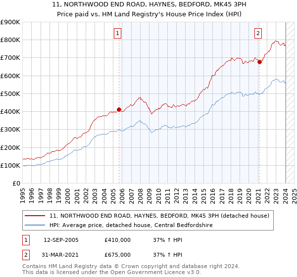 11, NORTHWOOD END ROAD, HAYNES, BEDFORD, MK45 3PH: Price paid vs HM Land Registry's House Price Index