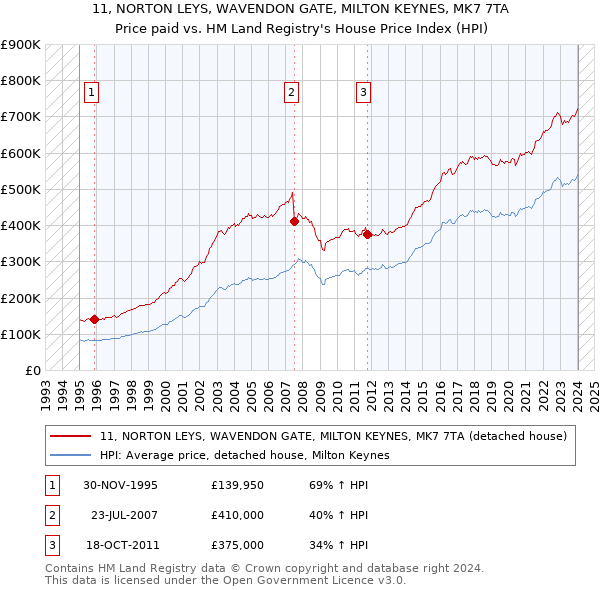 11, NORTON LEYS, WAVENDON GATE, MILTON KEYNES, MK7 7TA: Price paid vs HM Land Registry's House Price Index