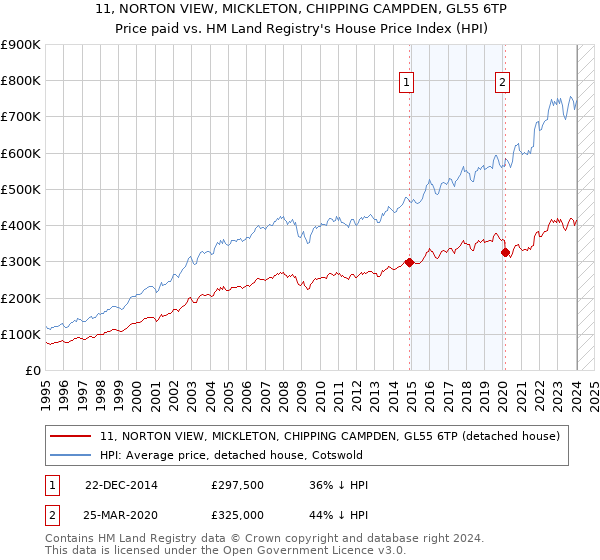 11, NORTON VIEW, MICKLETON, CHIPPING CAMPDEN, GL55 6TP: Price paid vs HM Land Registry's House Price Index