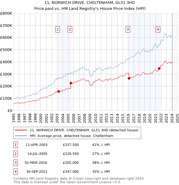 11, NORWICH DRIVE, CHELTENHAM, GL51 3HD: Price paid vs HM Land Registry's House Price Index