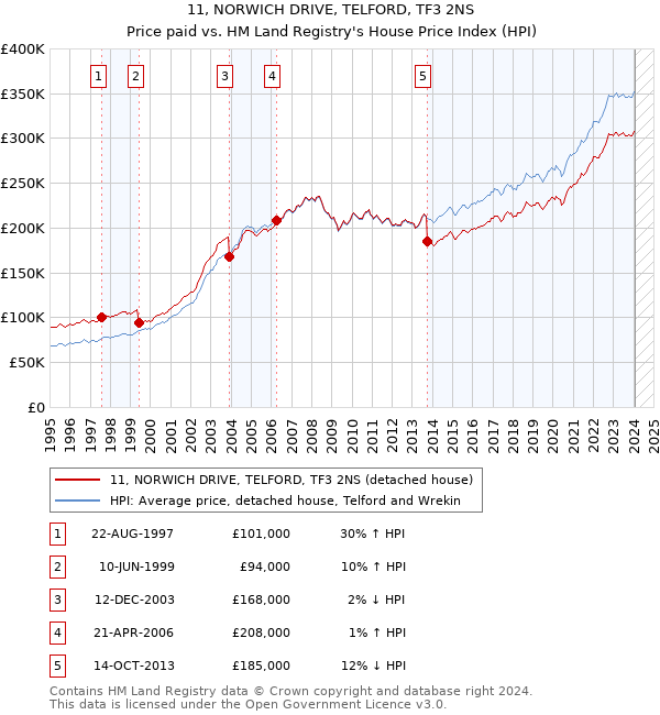 11, NORWICH DRIVE, TELFORD, TF3 2NS: Price paid vs HM Land Registry's House Price Index
