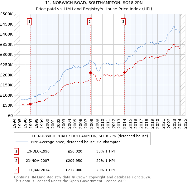 11, NORWICH ROAD, SOUTHAMPTON, SO18 2PN: Price paid vs HM Land Registry's House Price Index