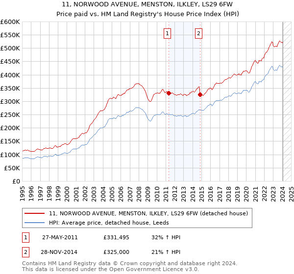 11, NORWOOD AVENUE, MENSTON, ILKLEY, LS29 6FW: Price paid vs HM Land Registry's House Price Index