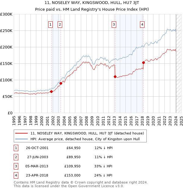 11, NOSELEY WAY, KINGSWOOD, HULL, HU7 3JT: Price paid vs HM Land Registry's House Price Index