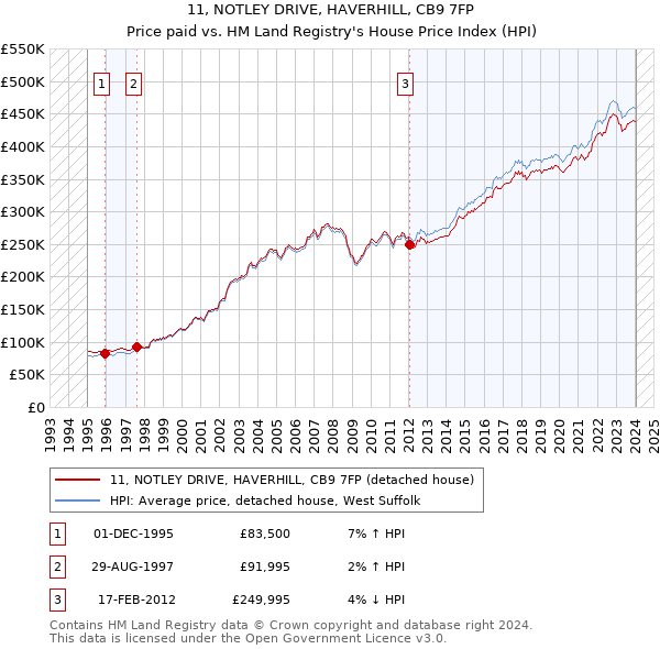 11, NOTLEY DRIVE, HAVERHILL, CB9 7FP: Price paid vs HM Land Registry's House Price Index