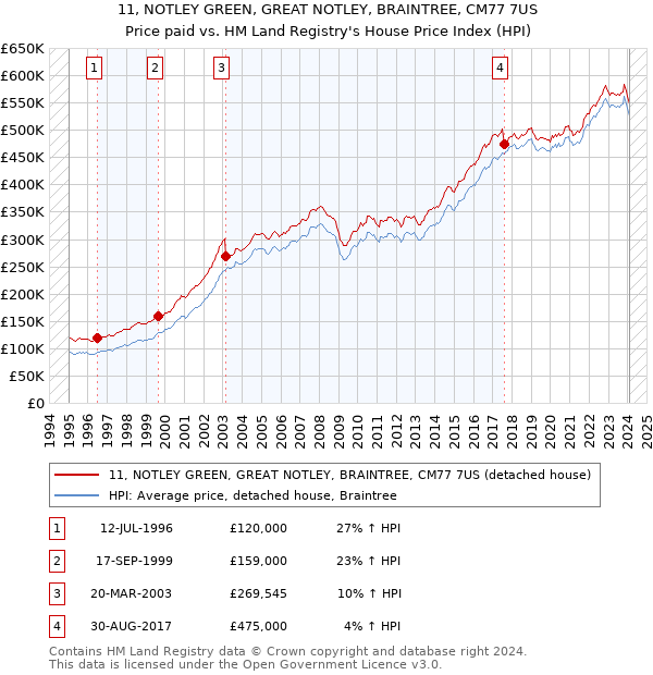 11, NOTLEY GREEN, GREAT NOTLEY, BRAINTREE, CM77 7US: Price paid vs HM Land Registry's House Price Index