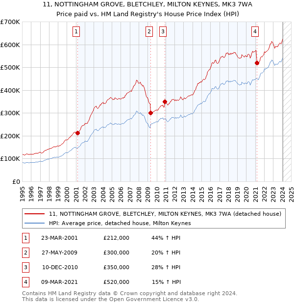11, NOTTINGHAM GROVE, BLETCHLEY, MILTON KEYNES, MK3 7WA: Price paid vs HM Land Registry's House Price Index