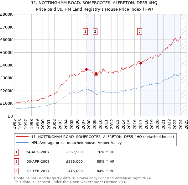 11, NOTTINGHAM ROAD, SOMERCOTES, ALFRETON, DE55 4HQ: Price paid vs HM Land Registry's House Price Index