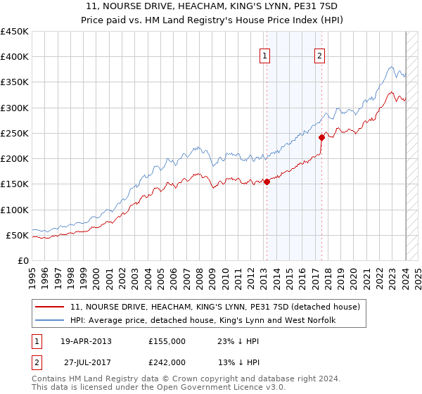 11, NOURSE DRIVE, HEACHAM, KING'S LYNN, PE31 7SD: Price paid vs HM Land Registry's House Price Index