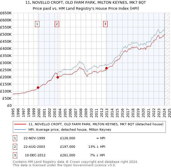 11, NOVELLO CROFT, OLD FARM PARK, MILTON KEYNES, MK7 8QT: Price paid vs HM Land Registry's House Price Index