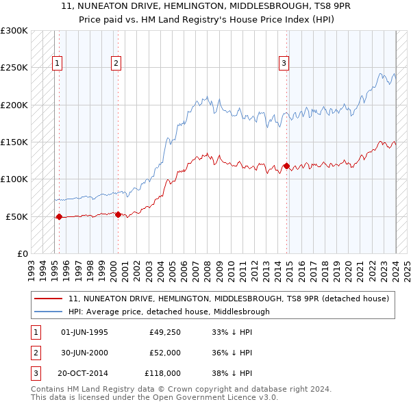 11, NUNEATON DRIVE, HEMLINGTON, MIDDLESBROUGH, TS8 9PR: Price paid vs HM Land Registry's House Price Index
