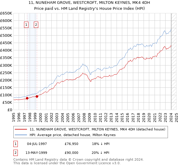 11, NUNEHAM GROVE, WESTCROFT, MILTON KEYNES, MK4 4DH: Price paid vs HM Land Registry's House Price Index