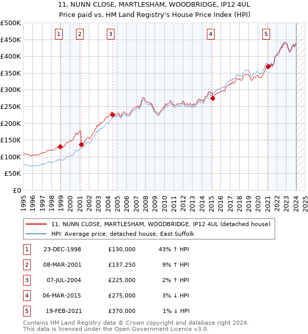 11, NUNN CLOSE, MARTLESHAM, WOODBRIDGE, IP12 4UL: Price paid vs HM Land Registry's House Price Index