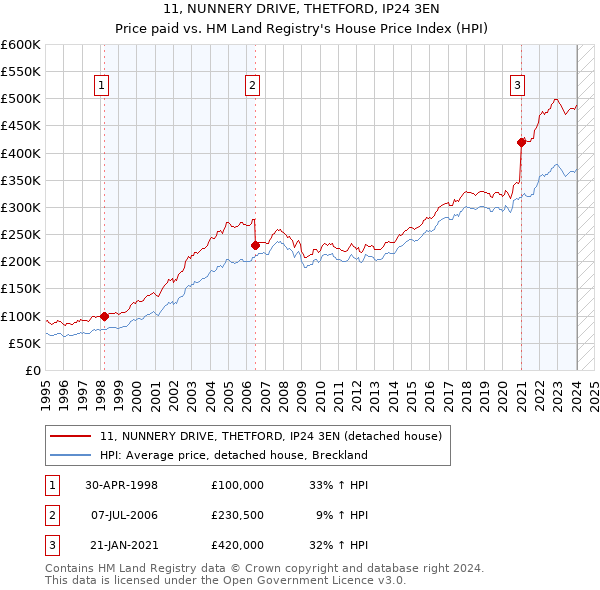 11, NUNNERY DRIVE, THETFORD, IP24 3EN: Price paid vs HM Land Registry's House Price Index
