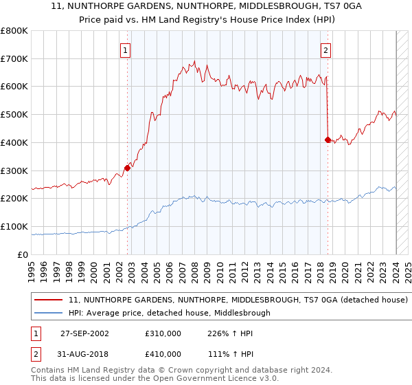 11, NUNTHORPE GARDENS, NUNTHORPE, MIDDLESBROUGH, TS7 0GA: Price paid vs HM Land Registry's House Price Index