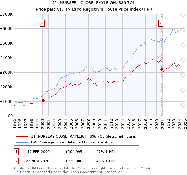 11, NURSERY CLOSE, RAYLEIGH, SS6 7QL: Price paid vs HM Land Registry's House Price Index