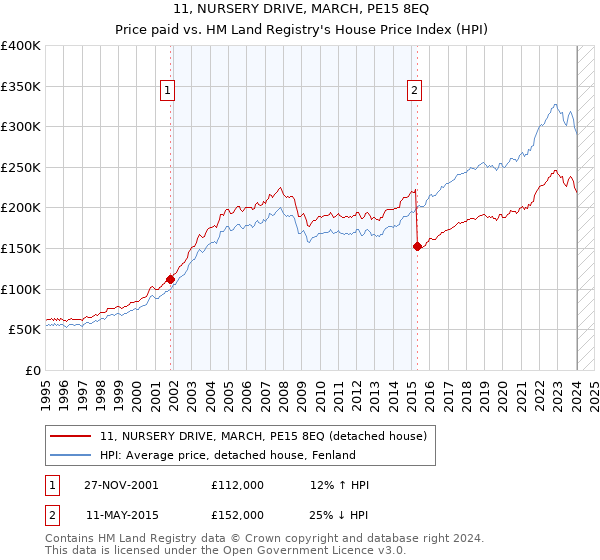 11, NURSERY DRIVE, MARCH, PE15 8EQ: Price paid vs HM Land Registry's House Price Index