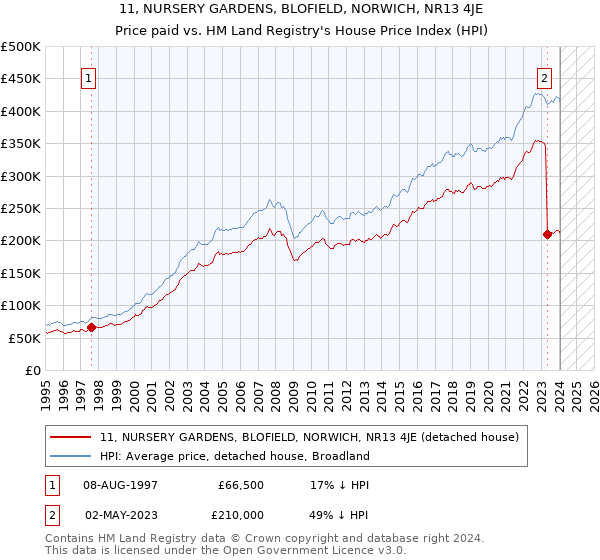11, NURSERY GARDENS, BLOFIELD, NORWICH, NR13 4JE: Price paid vs HM Land Registry's House Price Index