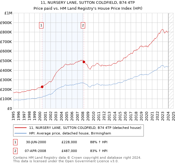 11, NURSERY LANE, SUTTON COLDFIELD, B74 4TP: Price paid vs HM Land Registry's House Price Index