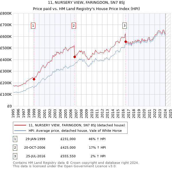 11, NURSERY VIEW, FARINGDON, SN7 8SJ: Price paid vs HM Land Registry's House Price Index
