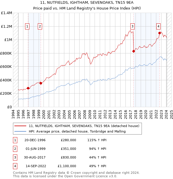 11, NUTFIELDS, IGHTHAM, SEVENOAKS, TN15 9EA: Price paid vs HM Land Registry's House Price Index