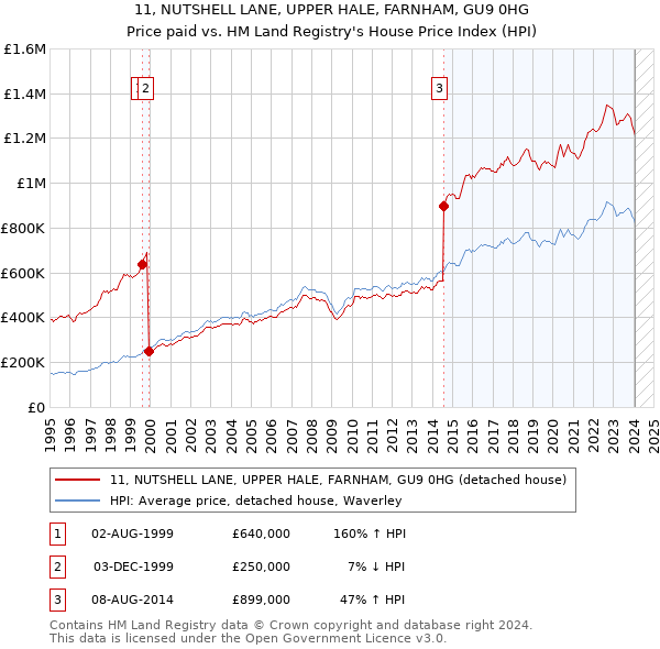11, NUTSHELL LANE, UPPER HALE, FARNHAM, GU9 0HG: Price paid vs HM Land Registry's House Price Index