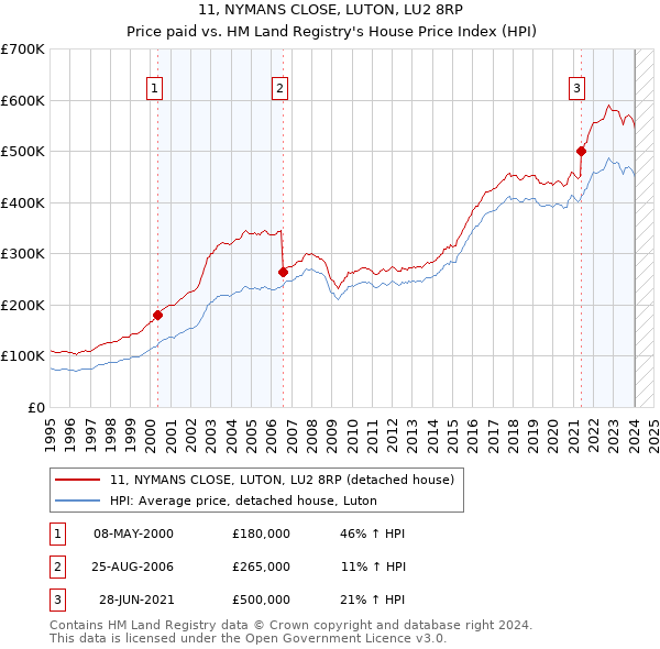 11, NYMANS CLOSE, LUTON, LU2 8RP: Price paid vs HM Land Registry's House Price Index