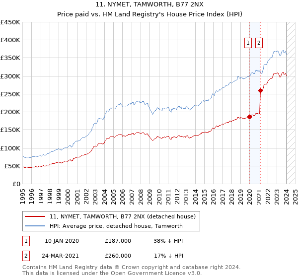 11, NYMET, TAMWORTH, B77 2NX: Price paid vs HM Land Registry's House Price Index