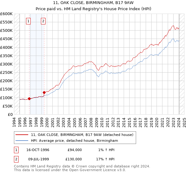 11, OAK CLOSE, BIRMINGHAM, B17 9AW: Price paid vs HM Land Registry's House Price Index