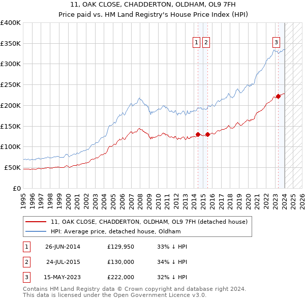 11, OAK CLOSE, CHADDERTON, OLDHAM, OL9 7FH: Price paid vs HM Land Registry's House Price Index