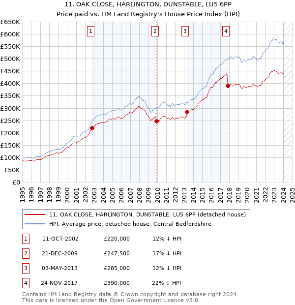 11, OAK CLOSE, HARLINGTON, DUNSTABLE, LU5 6PP: Price paid vs HM Land Registry's House Price Index
