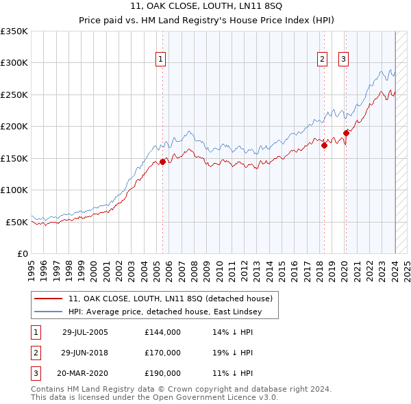 11, OAK CLOSE, LOUTH, LN11 8SQ: Price paid vs HM Land Registry's House Price Index