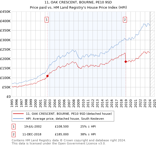 11, OAK CRESCENT, BOURNE, PE10 9SD: Price paid vs HM Land Registry's House Price Index