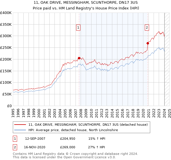 11, OAK DRIVE, MESSINGHAM, SCUNTHORPE, DN17 3US: Price paid vs HM Land Registry's House Price Index