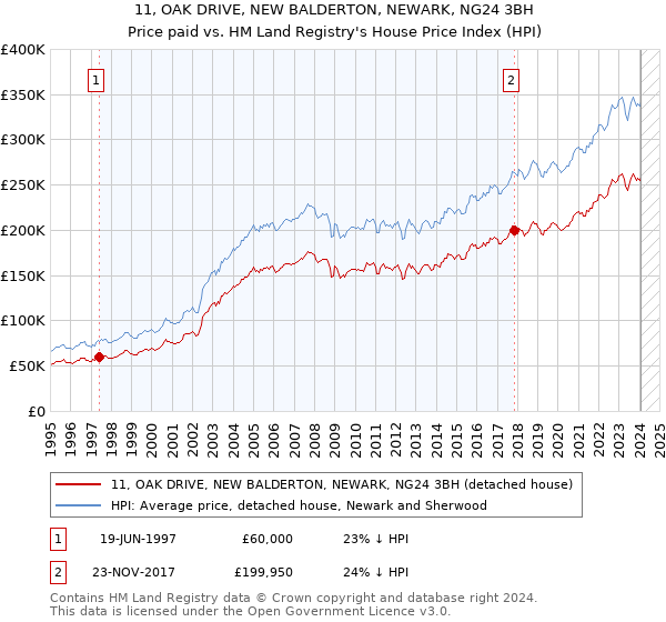 11, OAK DRIVE, NEW BALDERTON, NEWARK, NG24 3BH: Price paid vs HM Land Registry's House Price Index