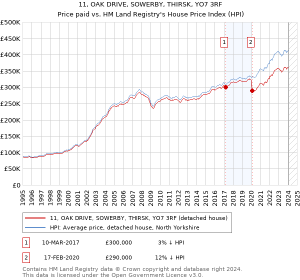 11, OAK DRIVE, SOWERBY, THIRSK, YO7 3RF: Price paid vs HM Land Registry's House Price Index