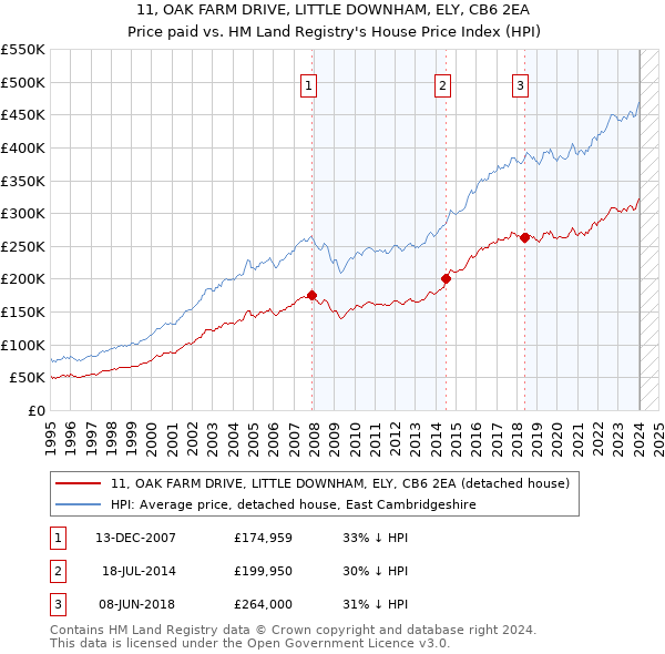 11, OAK FARM DRIVE, LITTLE DOWNHAM, ELY, CB6 2EA: Price paid vs HM Land Registry's House Price Index